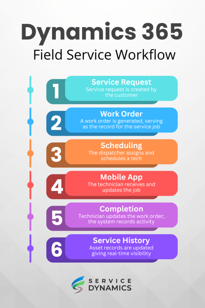 Dynamics 365 Field Service Workflow