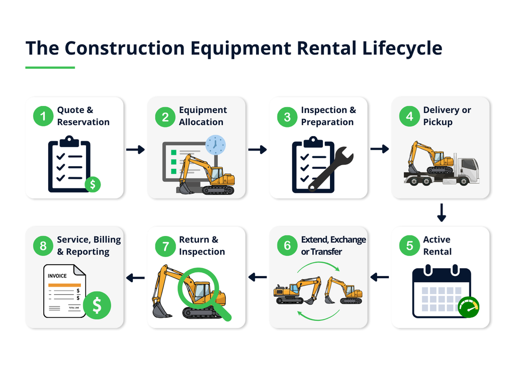 The Construction Equipment Rental Lifecycle