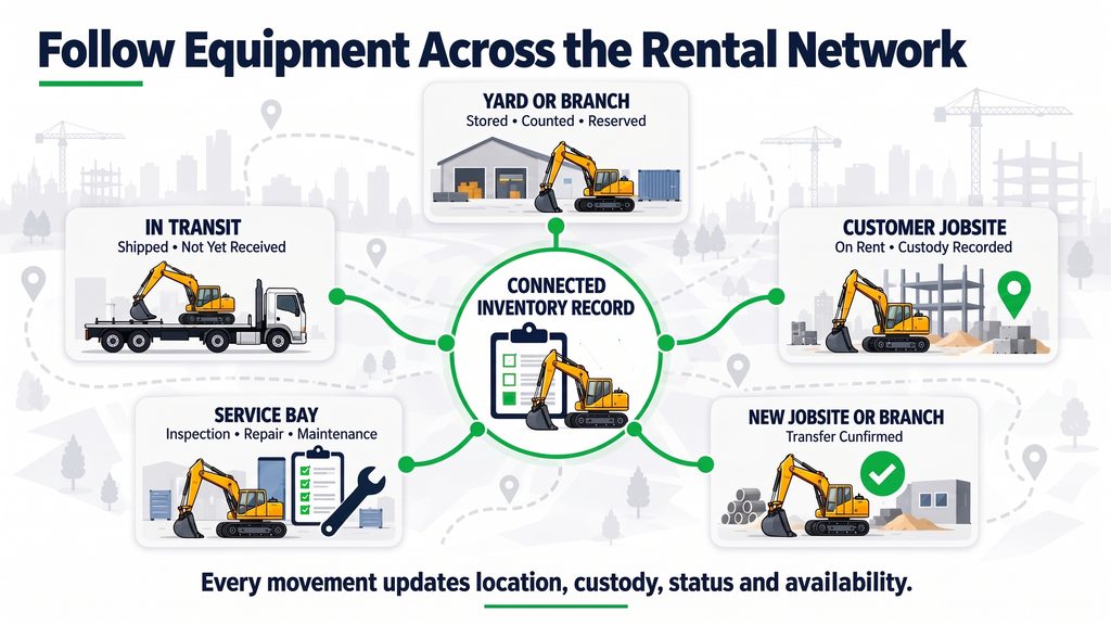 construction equipment inventory management