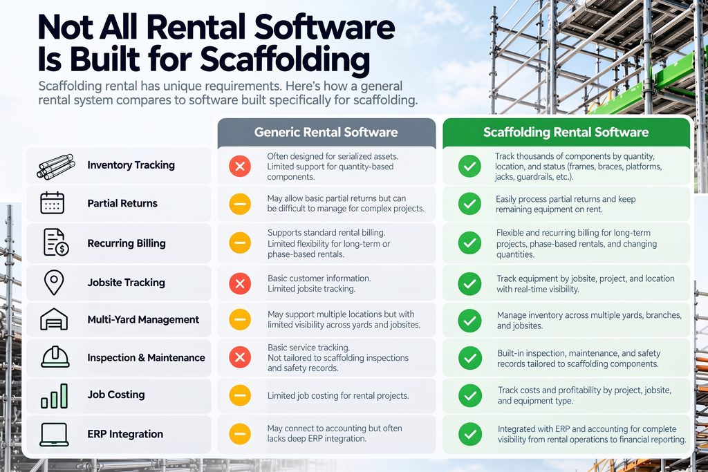 Comparison of generic rental software and scaffolding rental software across inventory tracking, partial returns, recurring billing, jobsite tracking, inspections, job costing, and ERP integration